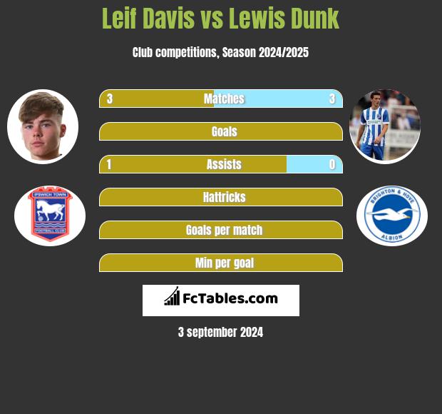 Leif Davis vs Lewis Dunk h2h player stats