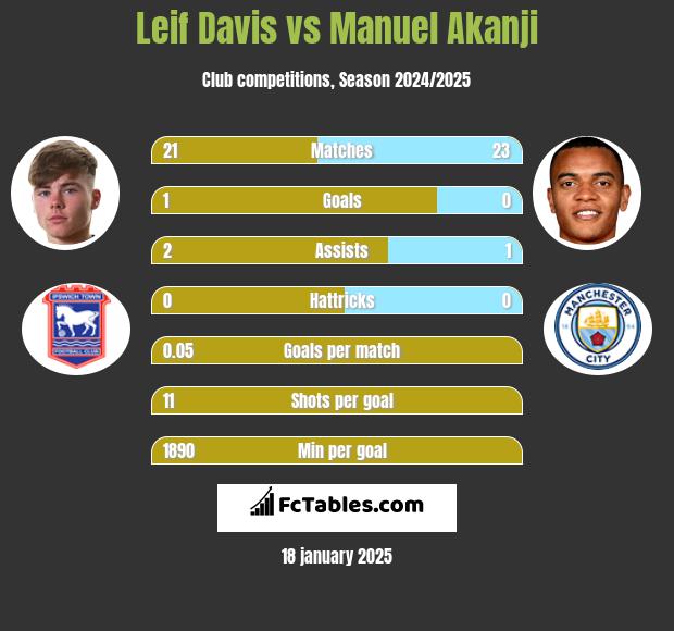 Leif Davis vs Manuel Akanji h2h player stats