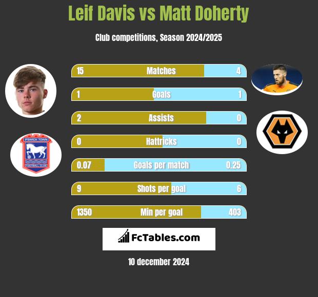 Leif Davis vs Matt Doherty h2h player stats