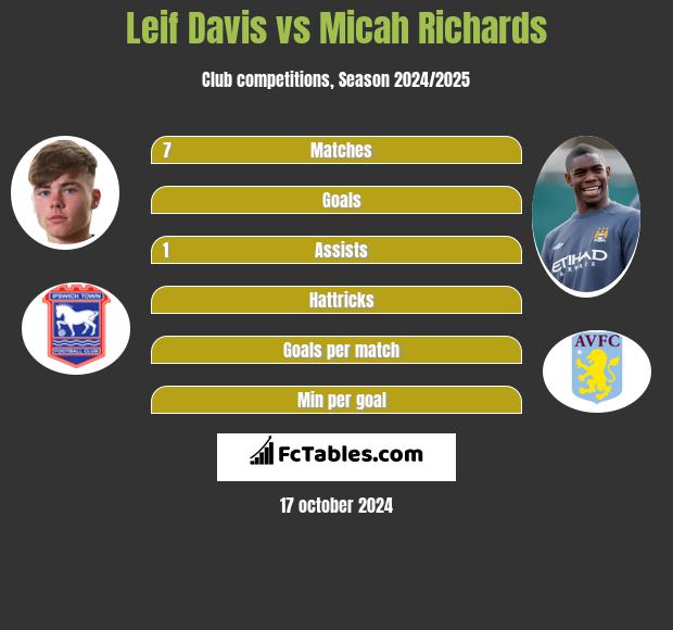 Leif Davis vs Micah Richards h2h player stats