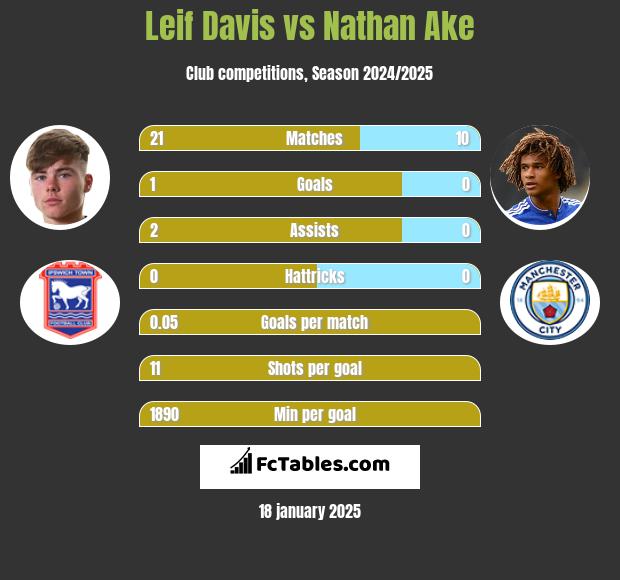 Leif Davis vs Nathan Ake h2h player stats