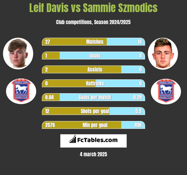 Leif Davis vs Sammie Szmodics h2h player stats