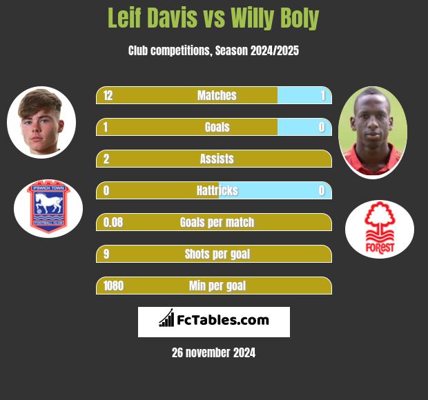 Leif Davis vs Willy Boly h2h player stats