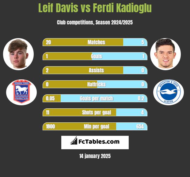 Leif Davis vs Ferdi Kadioglu h2h player stats