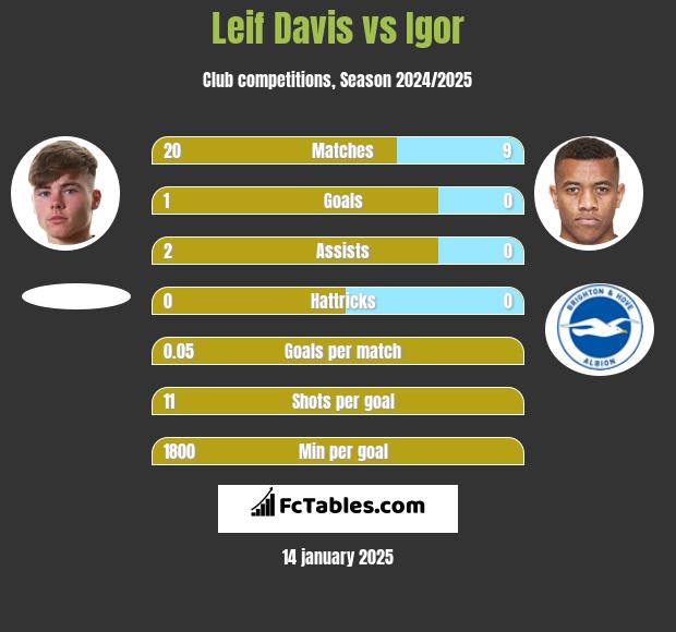 Leif Davis vs Igor h2h player stats