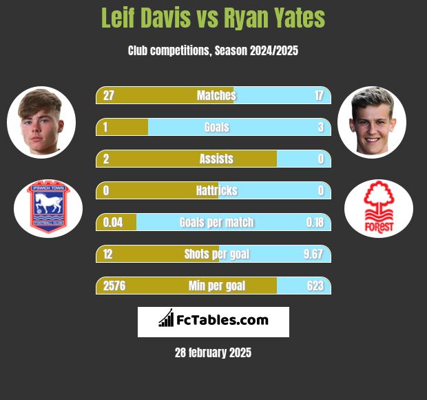 Leif Davis vs Ryan Yates h2h player stats