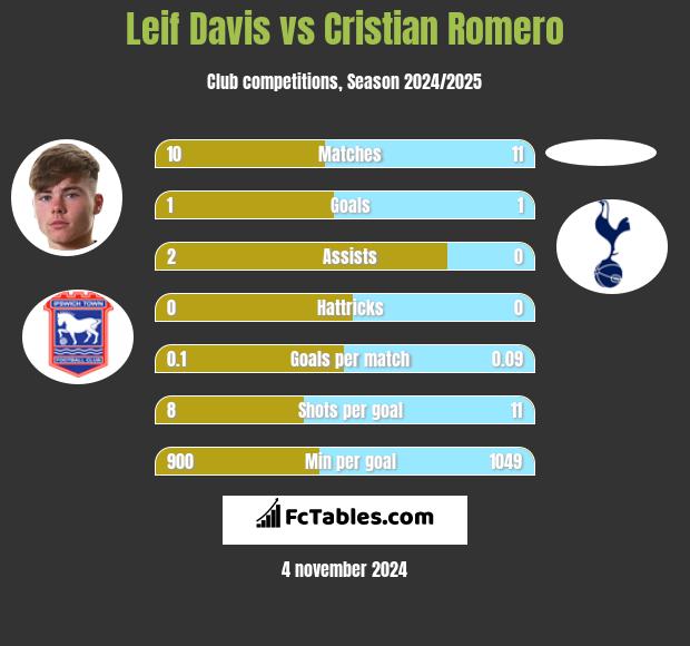 Leif Davis vs Cristian Romero h2h player stats