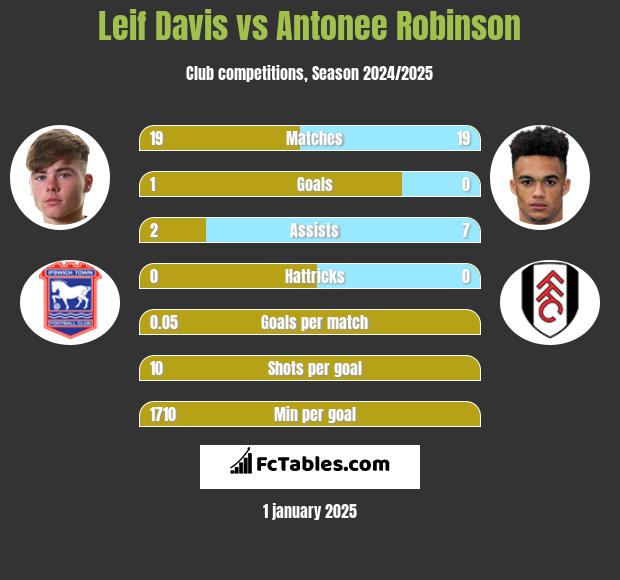 Leif Davis vs Antonee Robinson h2h player stats