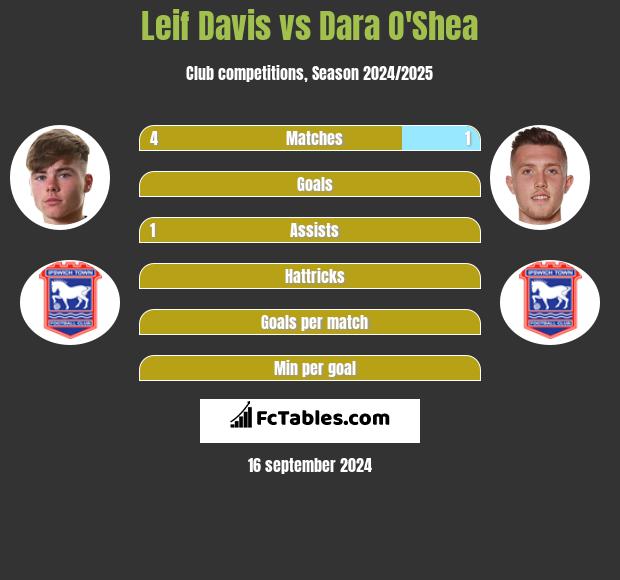 Leif Davis vs Dara O'Shea h2h player stats