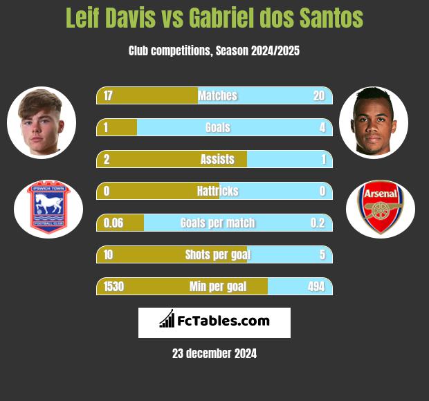 Leif Davis vs Gabriel dos Santos h2h player stats