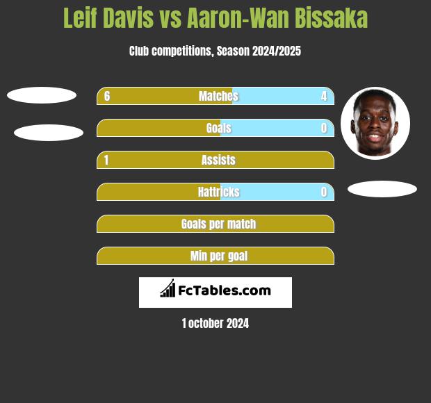 Leif Davis vs Aaron-Wan Bissaka h2h player stats