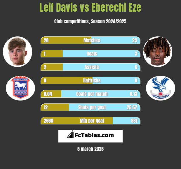 Leif Davis vs Eberechi Eze h2h player stats