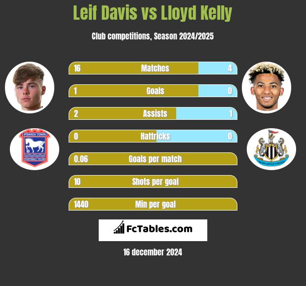 Leif Davis vs Lloyd Kelly h2h player stats