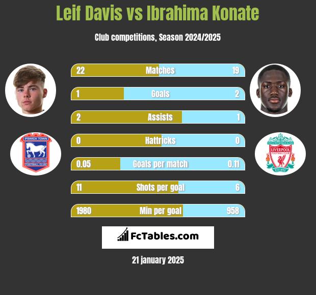 Leif Davis vs Ibrahima Konate h2h player stats