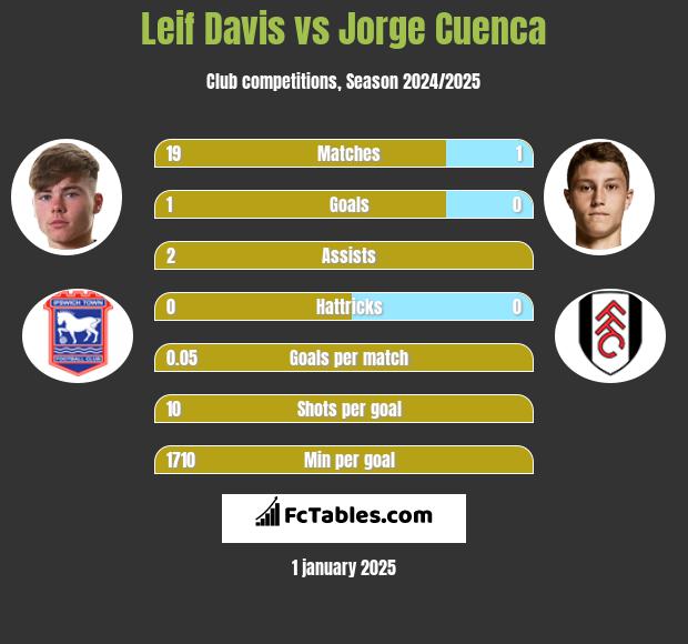 Leif Davis vs Jorge Cuenca h2h player stats