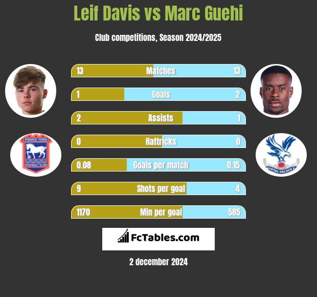 Leif Davis vs Marc Guehi h2h player stats