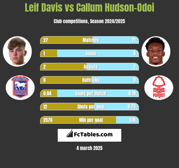 Leif Davis vs Callum Hudson-Odoi h2h player stats