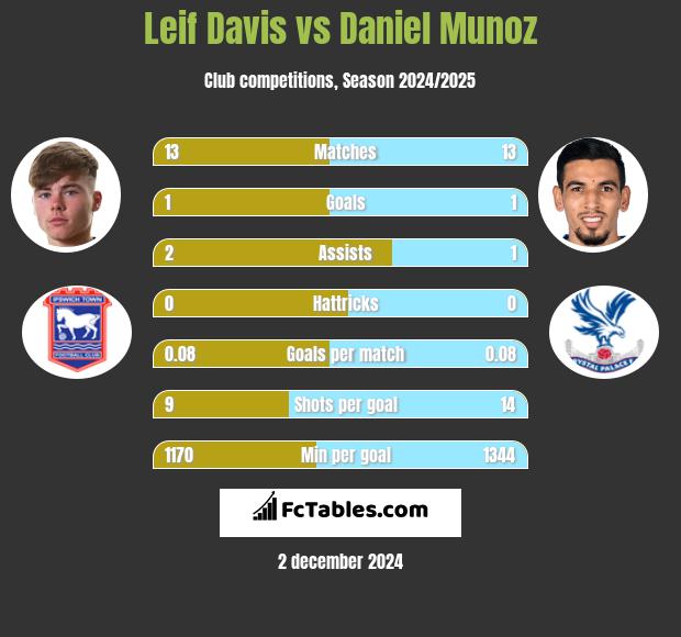 Leif Davis vs Daniel Munoz h2h player stats