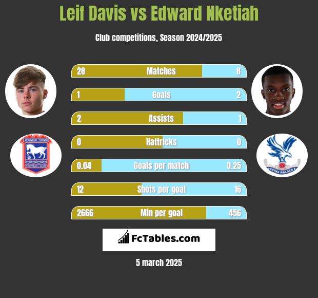 Leif Davis vs Edward Nketiah h2h player stats