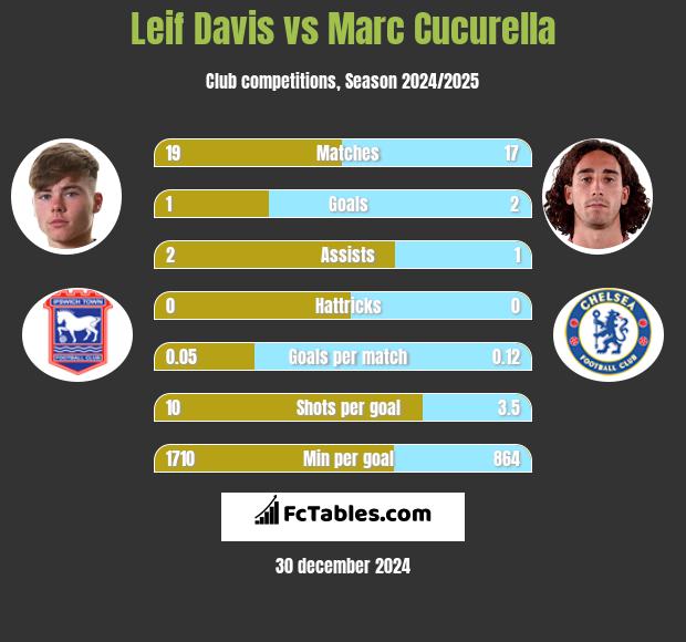 Leif Davis vs Marc Cucurella h2h player stats