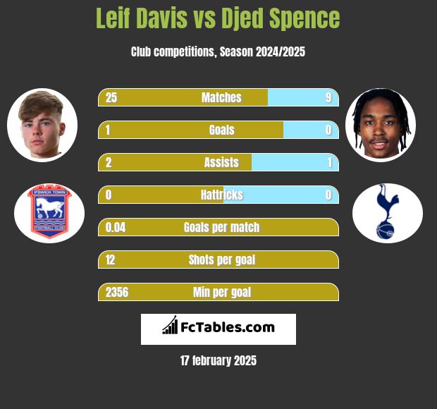 Leif Davis vs Djed Spence h2h player stats