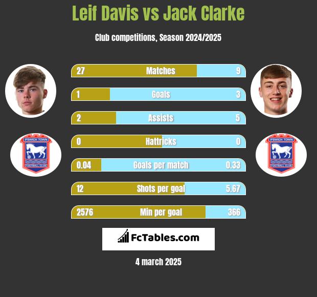 Leif Davis vs Jack Clarke h2h player stats