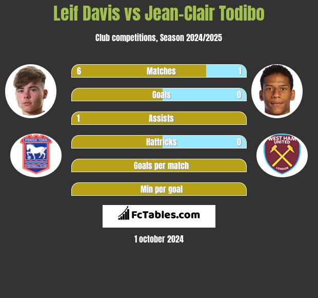 Leif Davis vs Jean-Clair Todibo h2h player stats