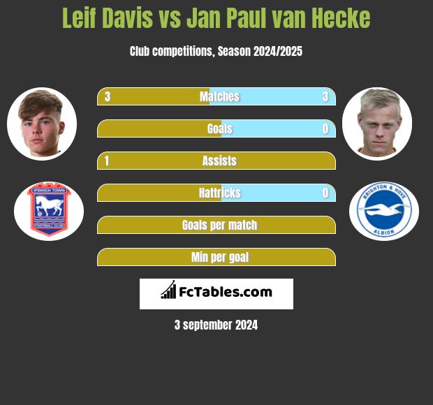 Leif Davis vs Jan Paul van Hecke h2h player stats