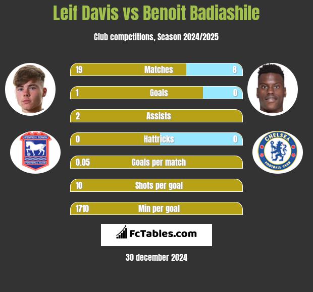 Leif Davis vs Benoit Badiashile h2h player stats