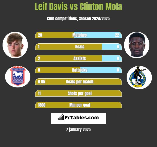 Leif Davis vs Clinton Mola h2h player stats