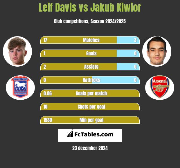 Leif Davis vs Jakub Kiwior h2h player stats