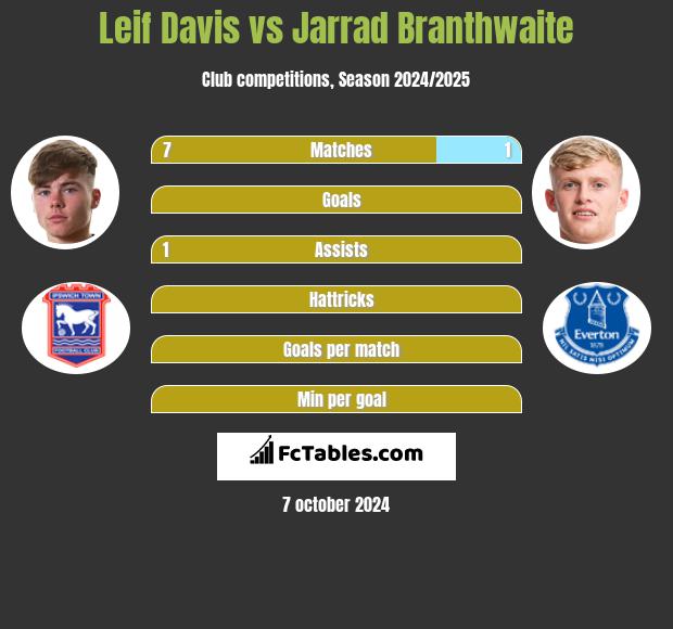 Leif Davis vs Jarrad Branthwaite h2h player stats