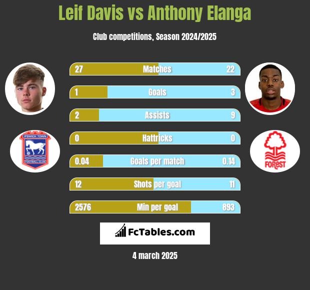 Leif Davis vs Anthony Elanga h2h player stats