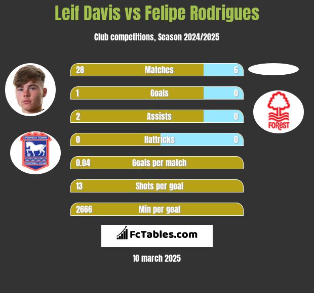 Leif Davis vs Felipe Rodrigues h2h player stats