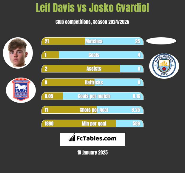 Leif Davis vs Josko Gvardiol h2h player stats