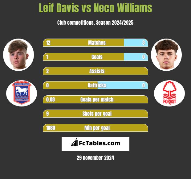 Leif Davis vs Neco Williams h2h player stats