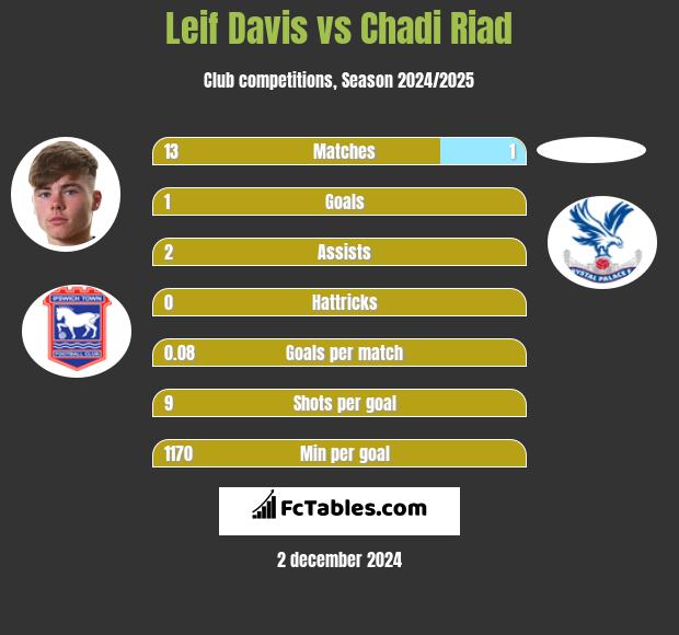 Leif Davis vs Chadi Riad h2h player stats