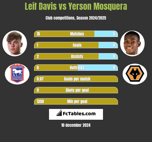 Leif Davis vs Yerson Mosquera h2h player stats