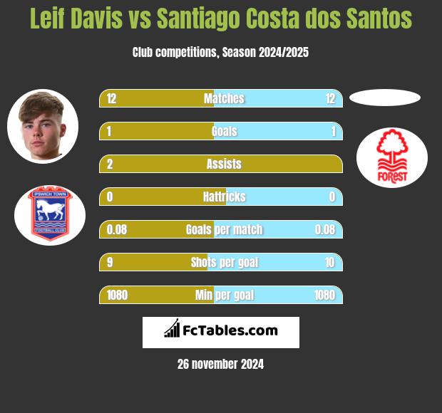 Leif Davis vs Santiago Costa dos Santos h2h player stats