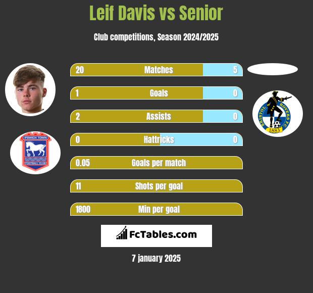 Leif Davis vs Senior h2h player stats