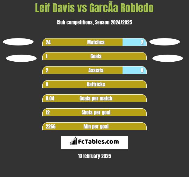 Leif Davis vs GarcÃ­a Robledo h2h player stats