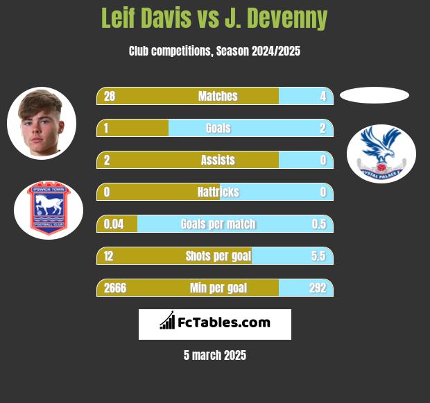 Leif Davis vs J. Devenny h2h player stats