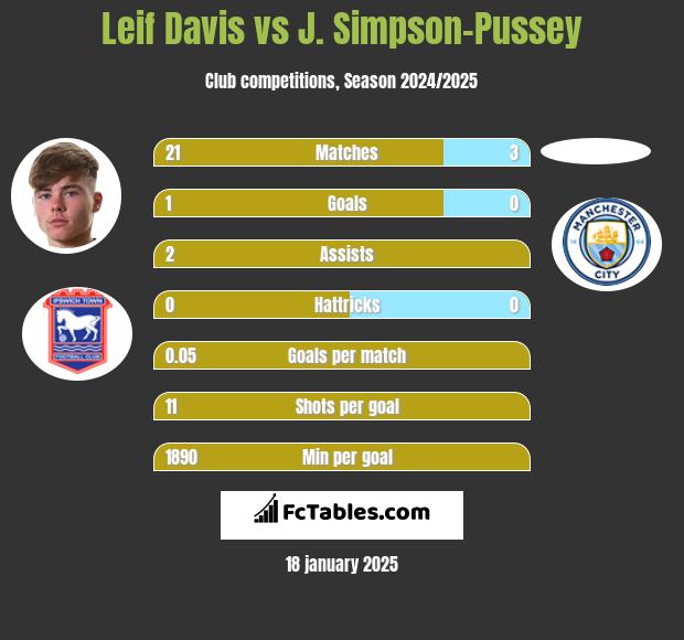 Leif Davis vs J. Simpson-Pussey h2h player stats