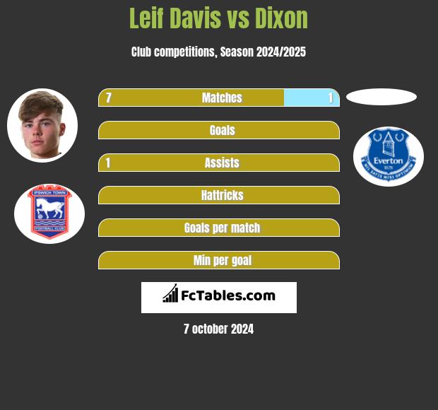 Leif Davis vs Dixon h2h player stats