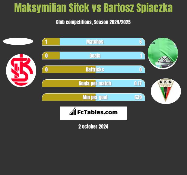 Maksymilian Sitek vs Bartosz Spiaczka h2h player stats