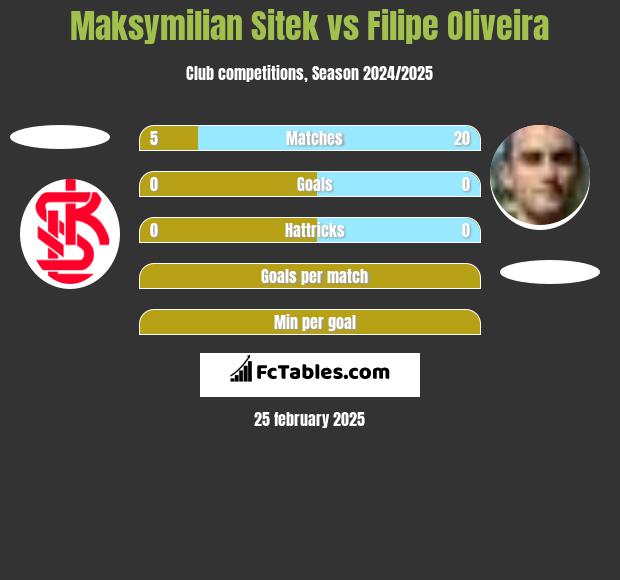 Maksymilian Sitek vs Filipe Oliveira h2h player stats