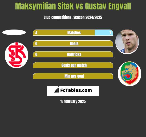 Maksymilian Sitek vs Gustav Engvall h2h player stats