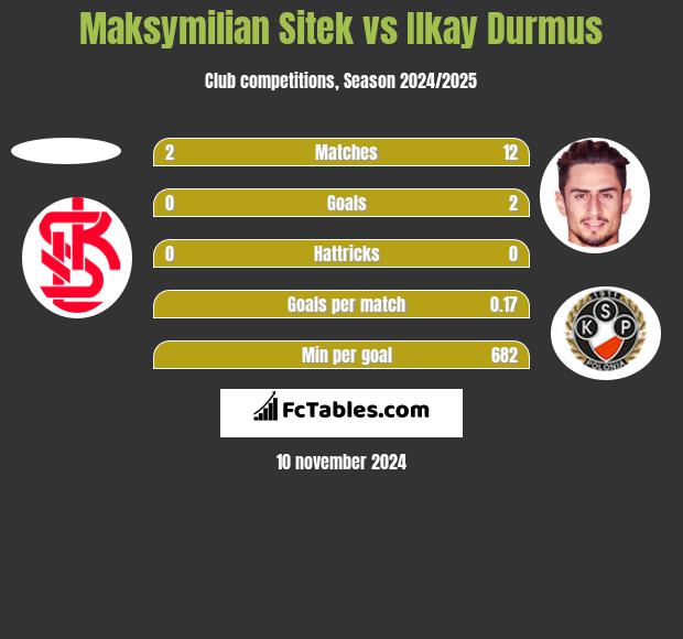 Maksymilian Sitek vs Ilkay Durmus h2h player stats