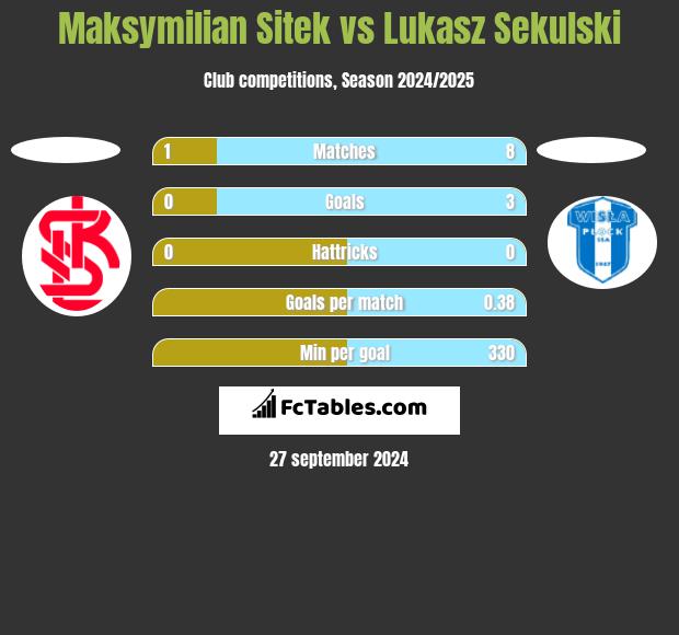 Maksymilian Sitek vs Lukasz Sekulski h2h player stats