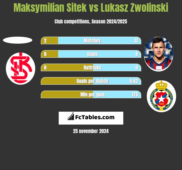 Maksymilian Sitek vs Łukasz Zwoliński h2h player stats